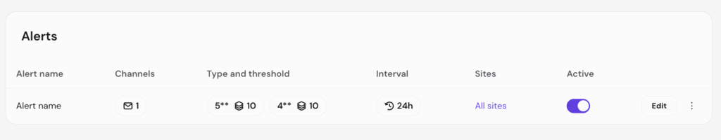 Alerts table showing one active alert with email channel, 24h interval, all sites, and an Edit button