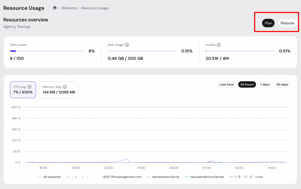 Resource Usage dashboard with Plan tab selected and 24-hour CPU usage chart visible