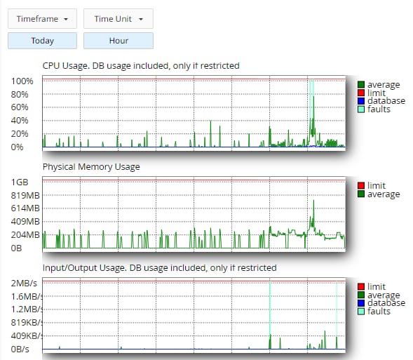 cPanel resource usage graphs showing CPU, memory, and I/O spikes for today by hour