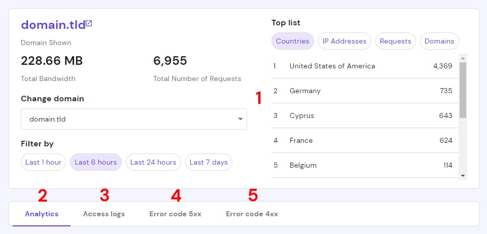 Hosting analytics dashboard showing top countries list and the Analytics tab selected