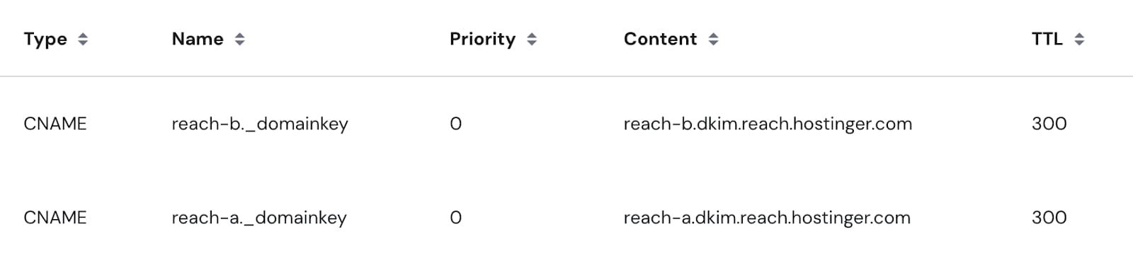 Hostinger Reach DKIM CNAME record values with names, priority, content, and TTL