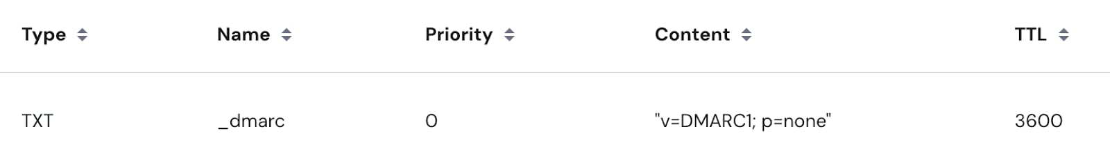 DMARC TXT record for _dmarc with content v=DMARC1; p=none and TTL 3600